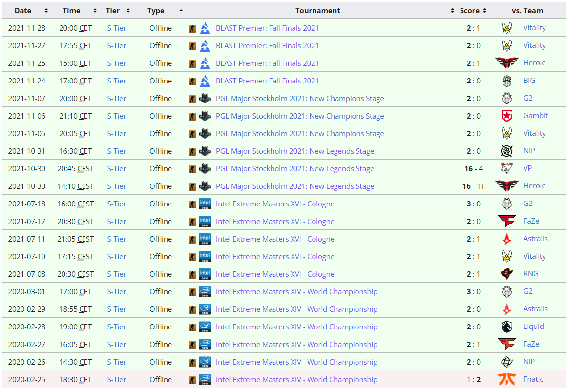 История матчей Natus Vincere на LAN до поражения от Team Liquid.
Источник: Liquipedia