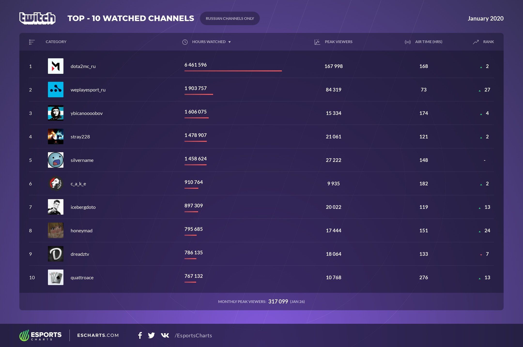 Самые популярные каналы на Twitch в январе