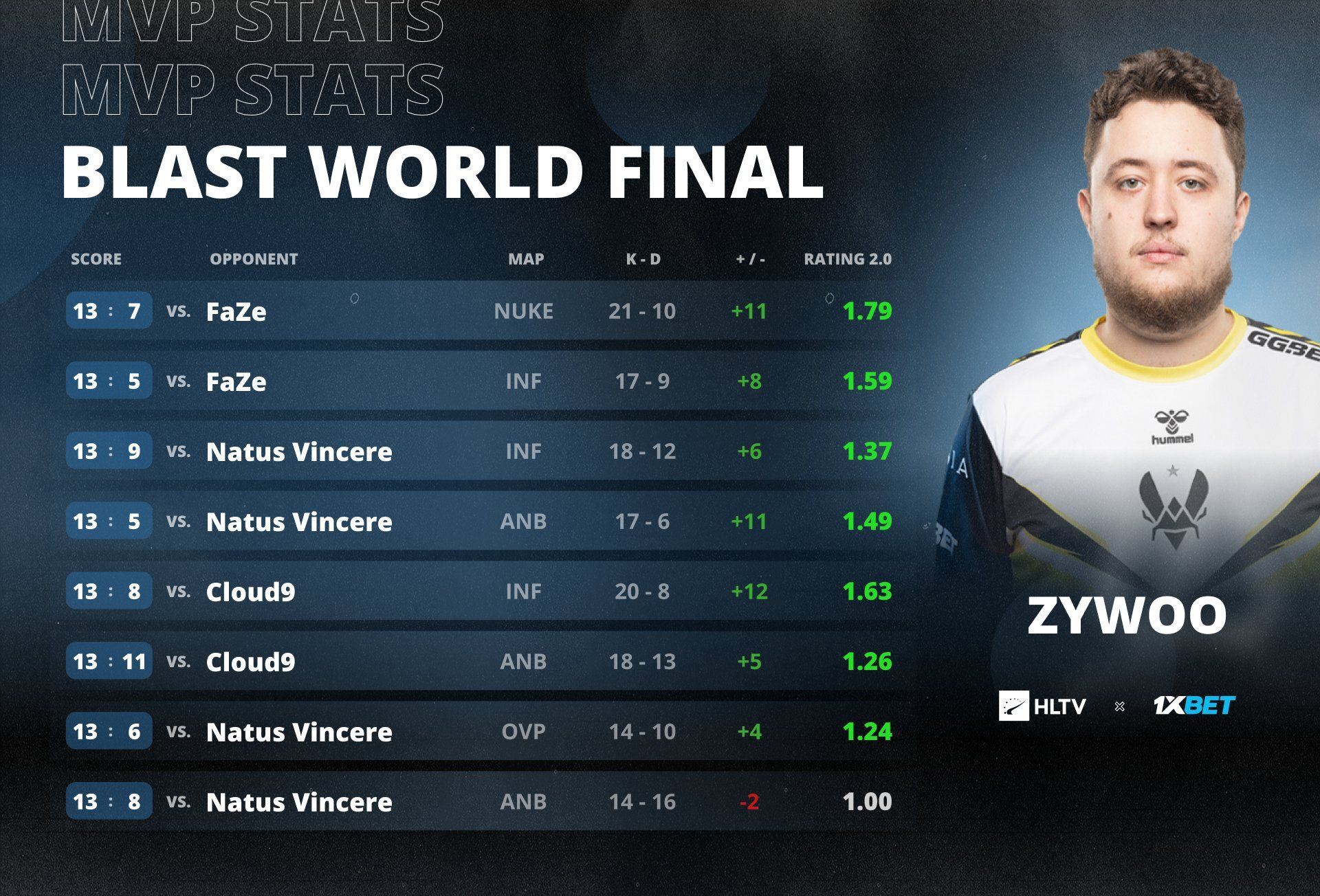 ZywOo — MVP BLAST Premier: World Final 2023 | Источник: HLTV.org