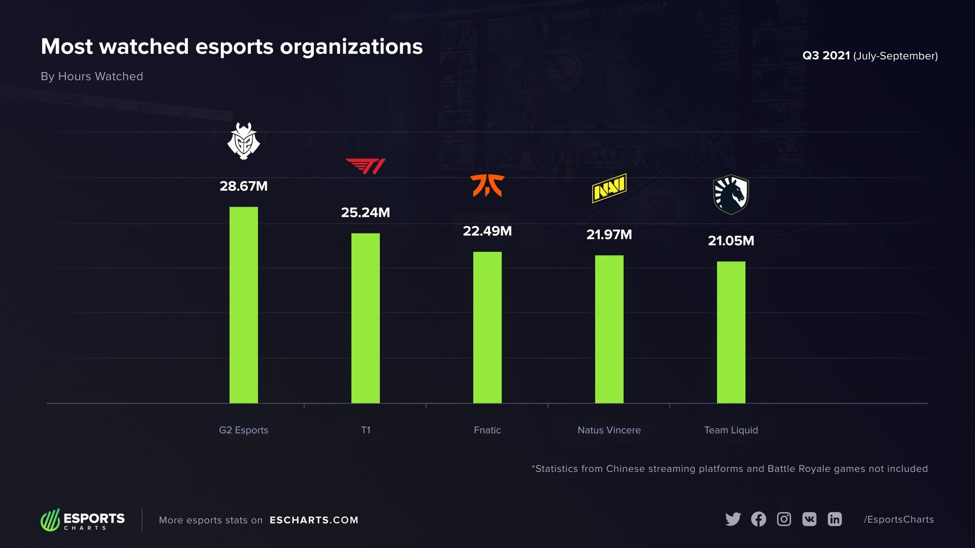 Состав NAVI по CS:GO стал самой популярной командой в третьем квартале 2021  года