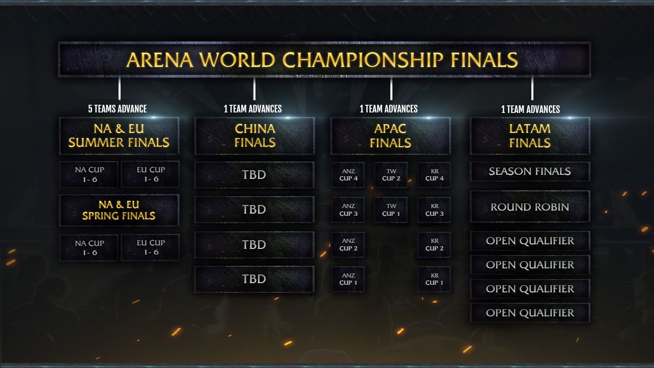 Arena World Championship 
