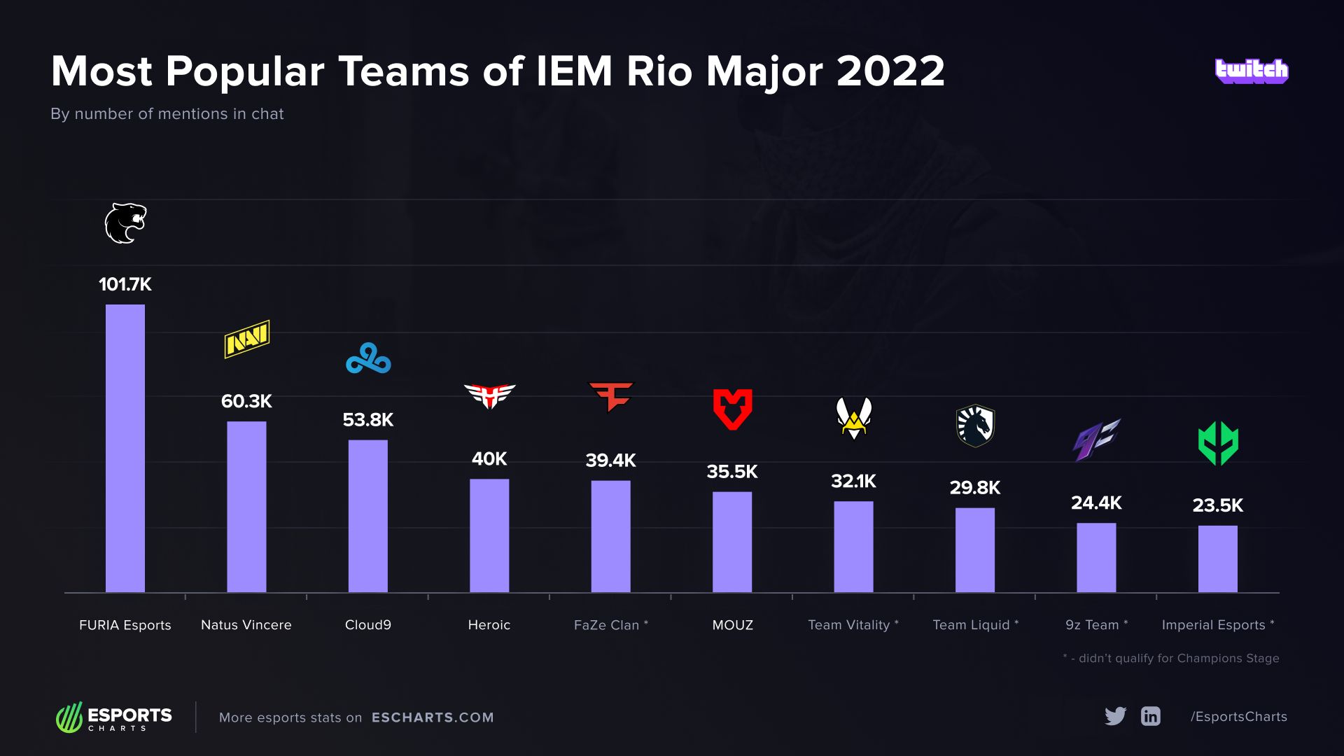 Рейтинг по упоминаниям команд в чате трансляций IEM Rio Major 2022 на Twitch. Источник: Esports Charts
