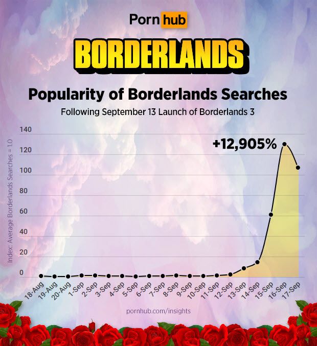 Статистика запросов о Borderlands на Pornhub. Источник: pornhub.com/insights/