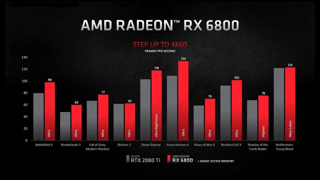Сравнение AMD Radeon RX 6800 и NVIDIA GeForce RTX 3070 | Источник: AMD