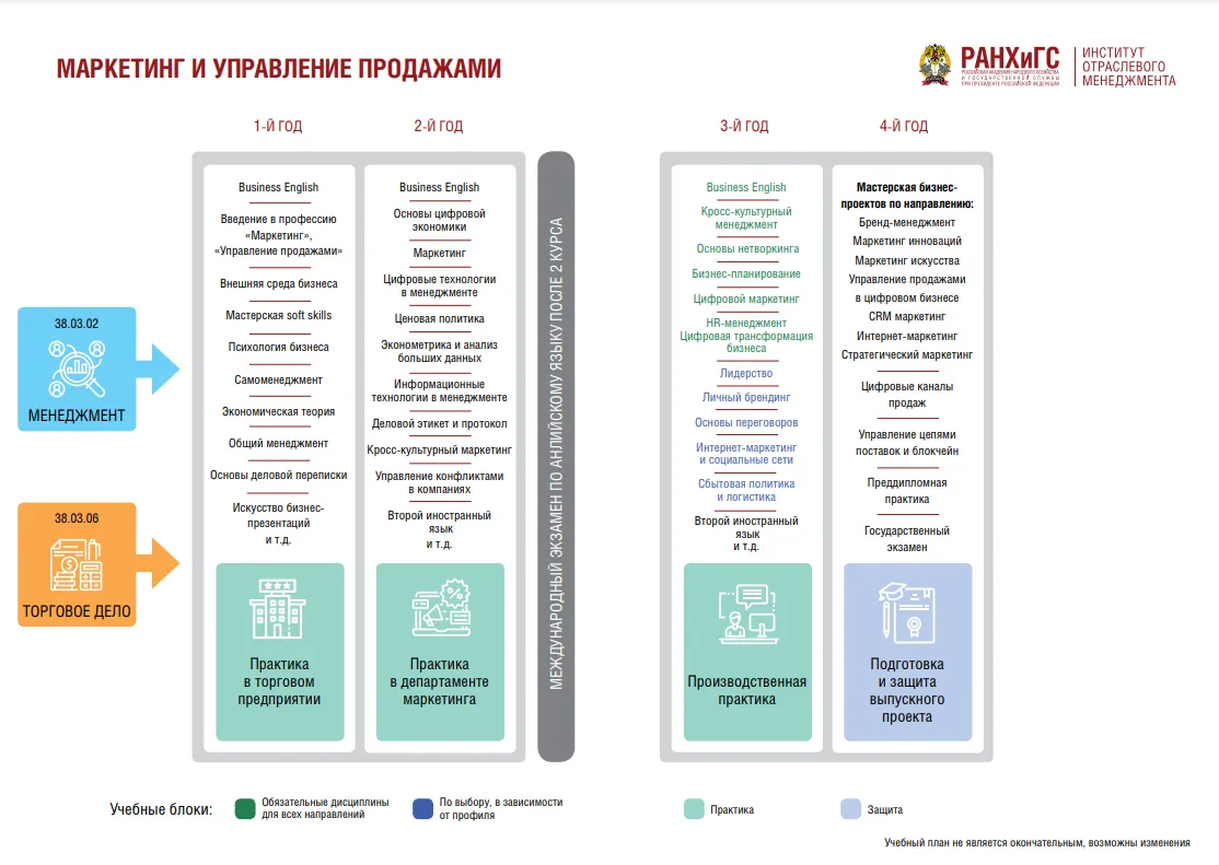 Учебный план многопрофильного бакалавриата &laquo;Маркетинг и управление продажами&raquo;, направление &laquo;Торговое дело&raquo;. Источник: iim.ranepa.ru