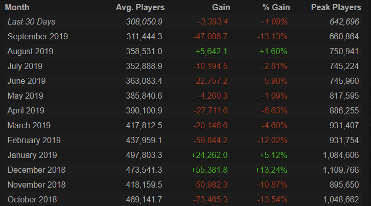 Статистика активности игроков в PUBG за прошедший год
Источник: Steam Charts