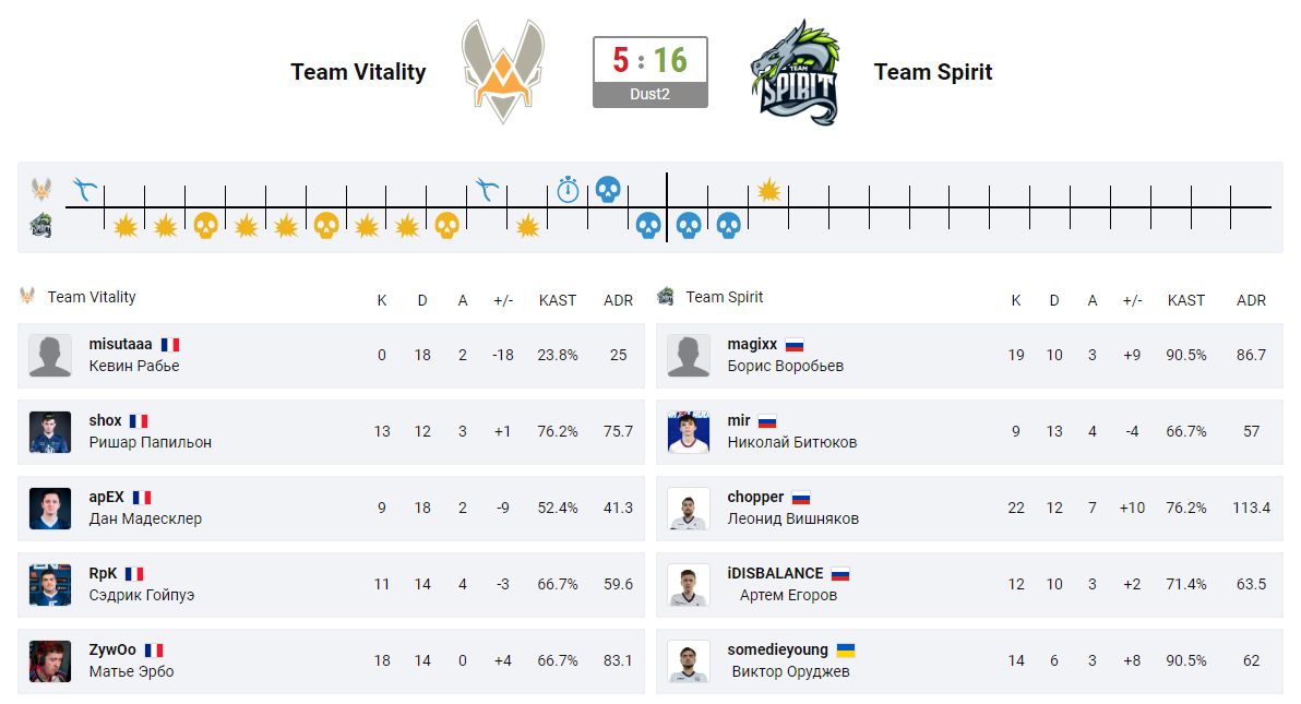 Итоговая таблица игры между Team Vitality и Team Spirit на Dust2.
Источник: Cybersport.ru