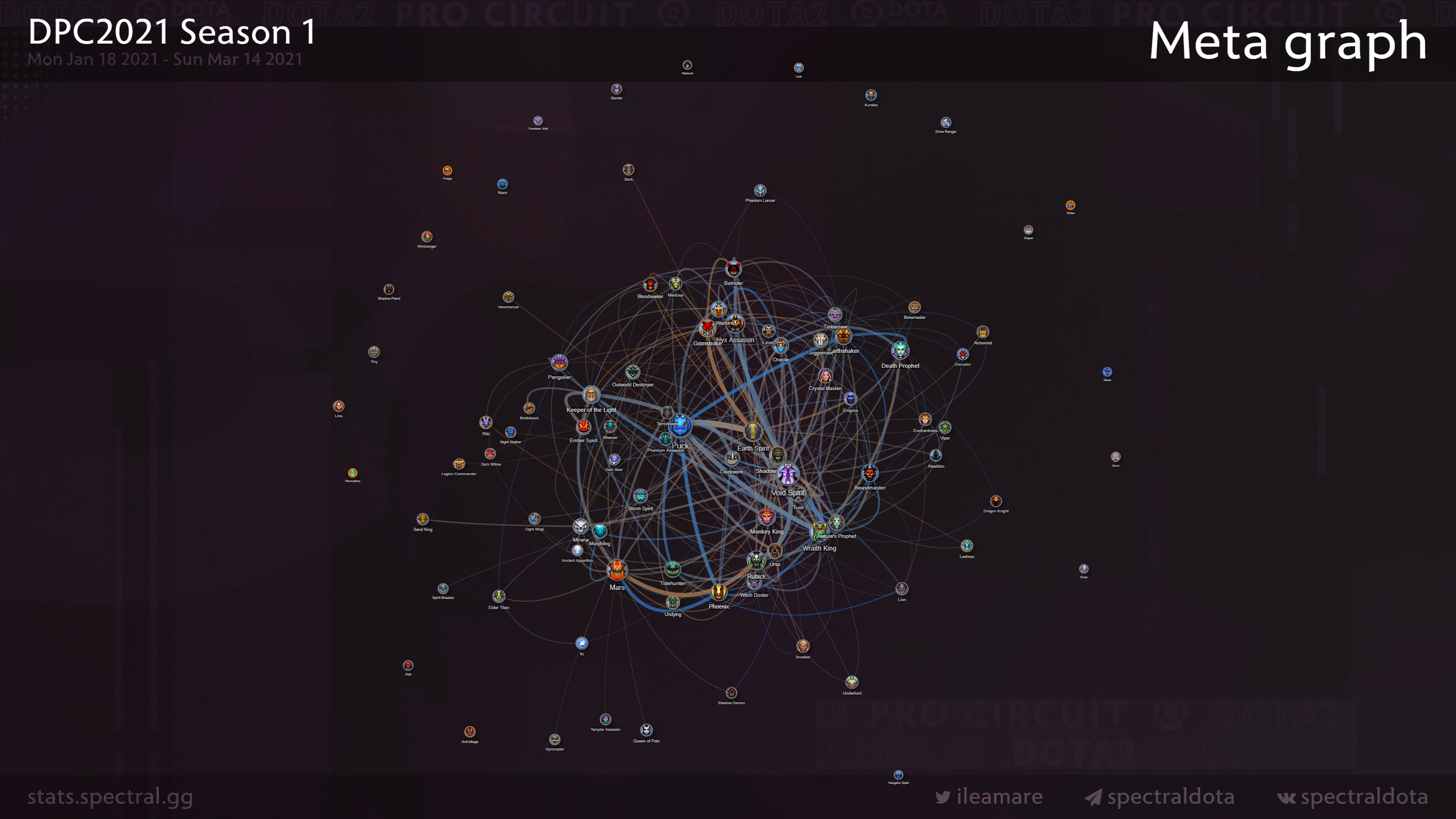 График меты на DPC 2021.
Источник: Spectral.gg