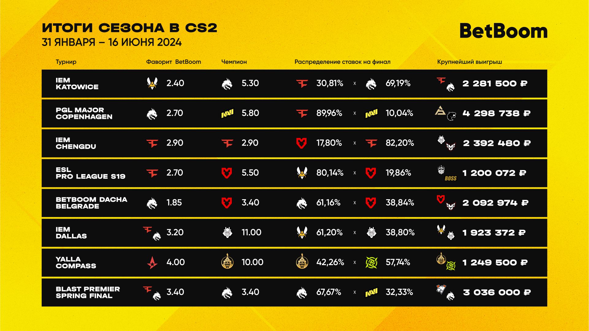 Стали известны самые большие выигрыши пользователей БК BetBoom на ивентах  по CS2 — суммы превышают миллионы рублей