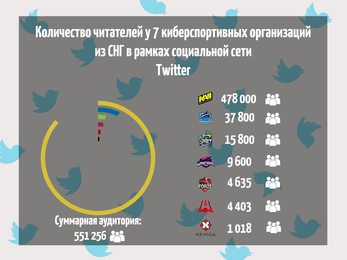 Радиальная диаграмма количества читателей у семи киберспортивных организаций из СНГ в рамках социальной сети Twitter