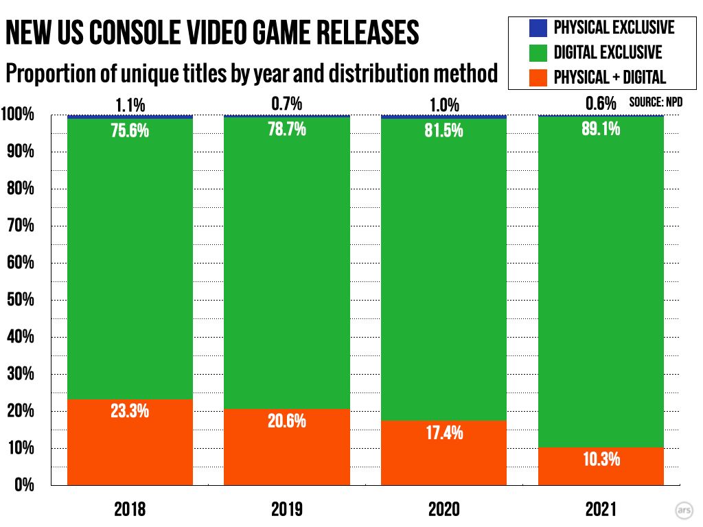 Количество дисковых версий новых игр для консолей сократилось на 30% с 2018  года