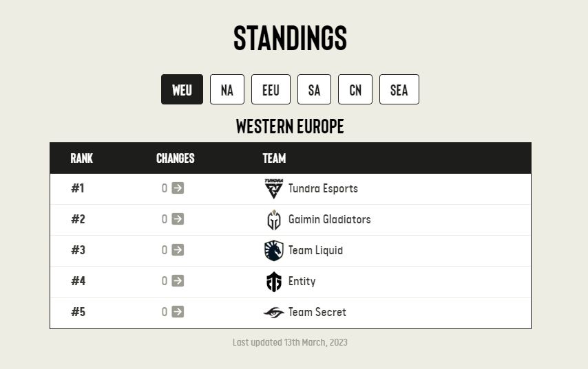 Рейтинг команд из Западной Европы от ESL. Источник: pro.eslgaming.com/tour/dota2