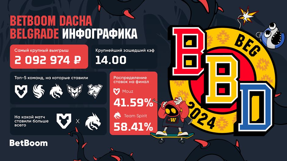 Инфографика от БК BetBoom