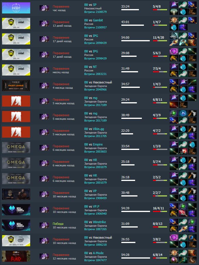 Источник: Dotabuff