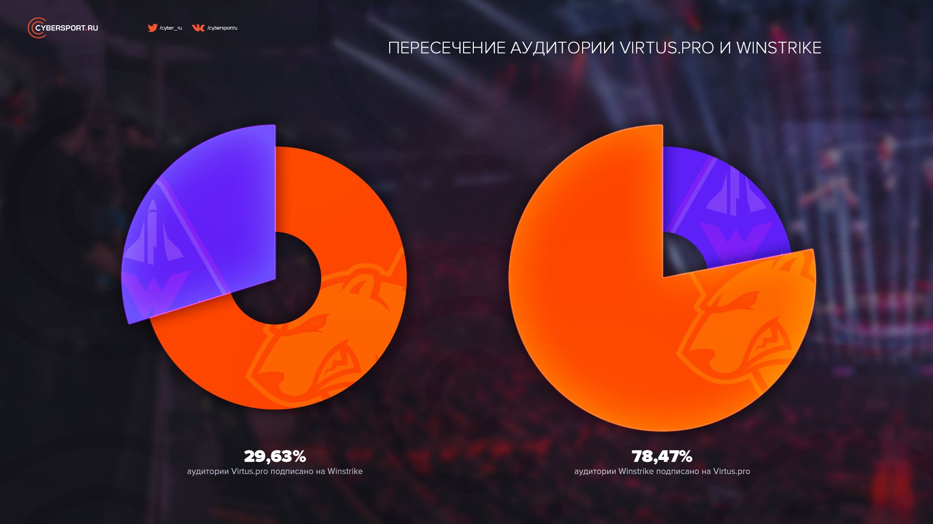 Пересечение аудитории Virtus.pro и Winstrike. Данные за 15.06.2020