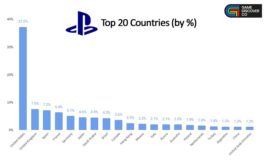 Distribution of PlayStation users.  Source: GameDiscoverCo