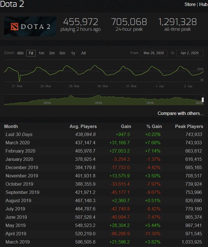 Статистика Dota 2 | Источник: Steam Charts