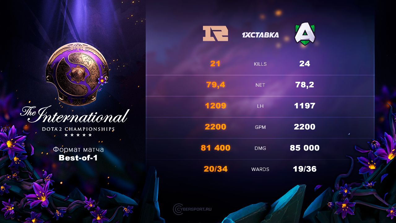 Инфографика матча Alliance против Royal Never Give Up на The International 2019