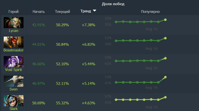 Источник: Dotabuff