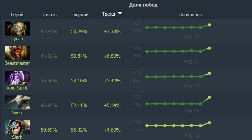 Винрейт тинкера дотабафф