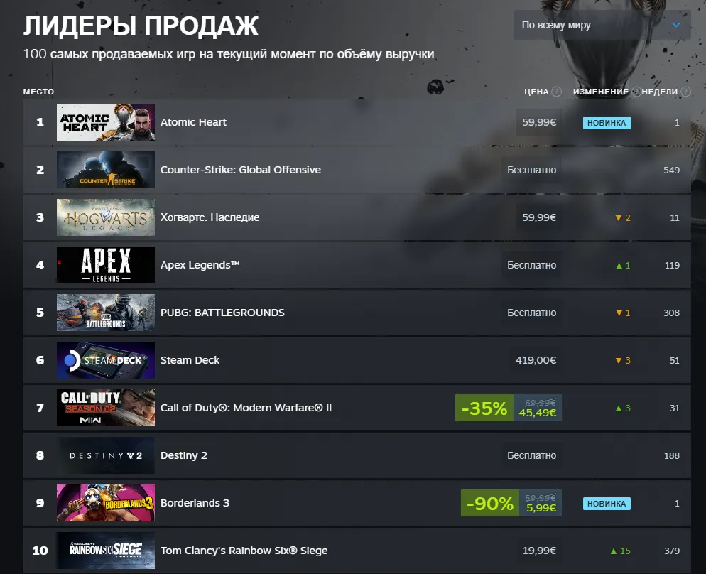 Atomic Heart возглавила мировой топ продаж в Steam