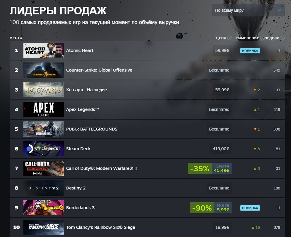 На каком проекте лучше играть Atomic Heart возглавила мировой топ продаж в Steam