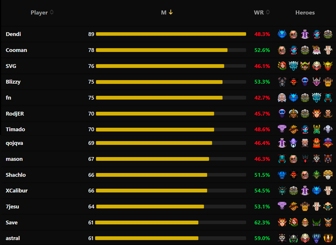 Статистика игр киберспортсменов в рейтинговом матчмейкинге Dota 2 в период с 11 по 17 июля | Источник: Dota2ProTracker