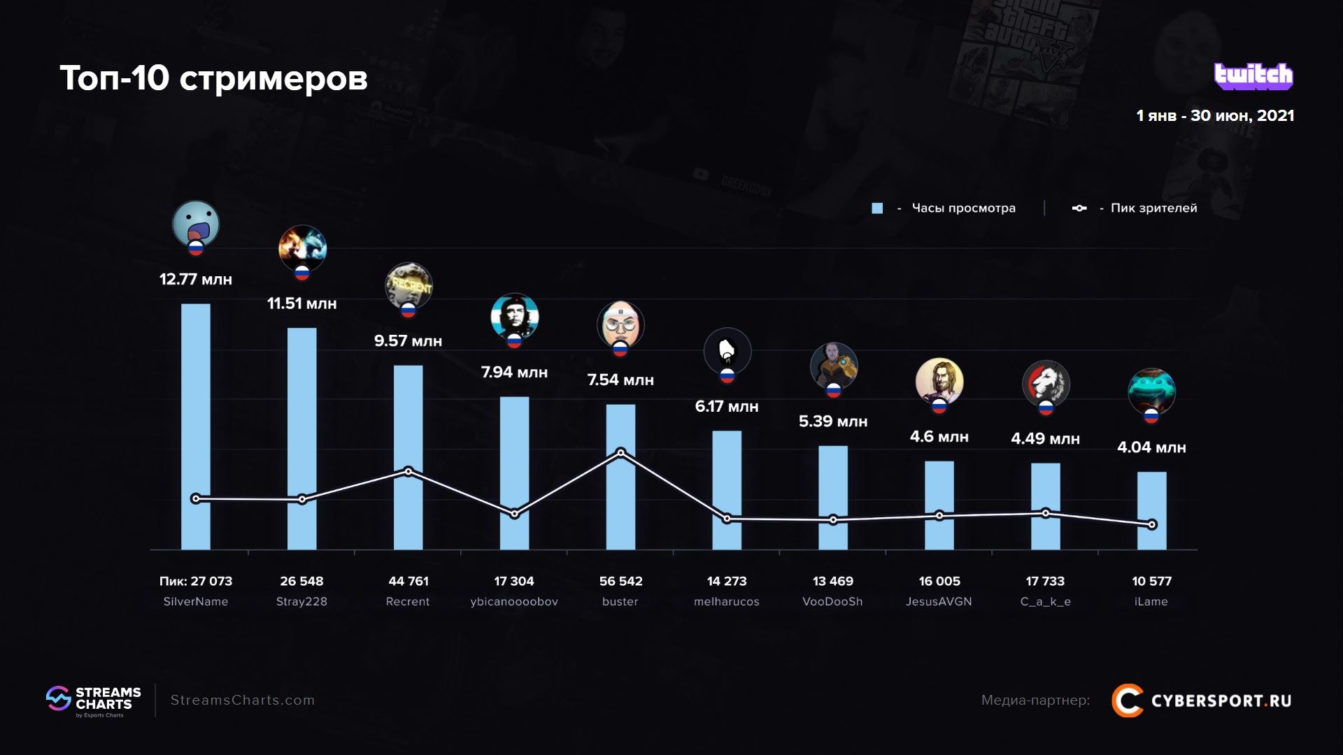 Самые популярные русскоязычные стримеры на Twitch | Источник: исследование Streams Charts и Cybersport.ru