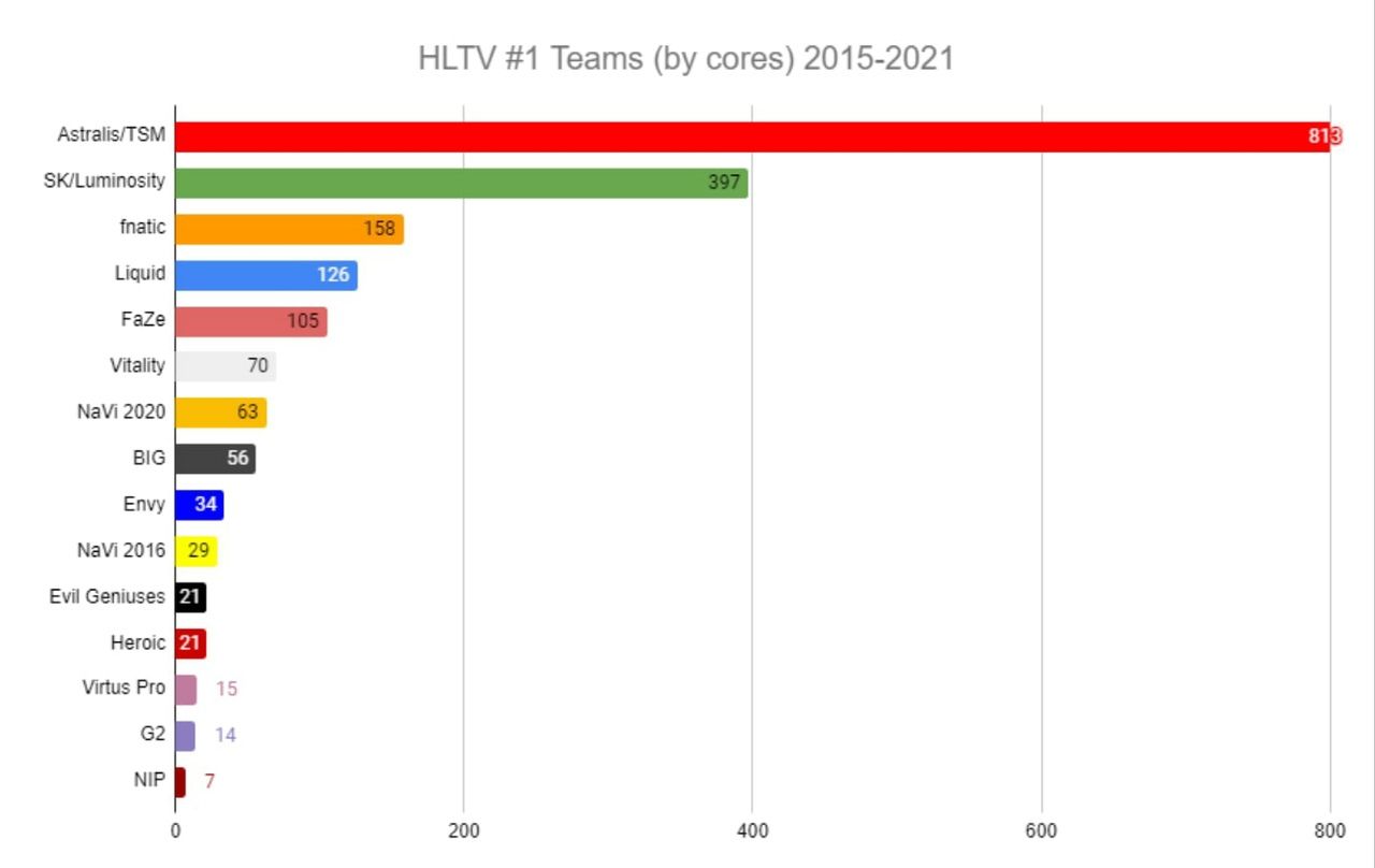 Количество дней, проведенных в статусе топ-1 рейтинга HLTV.org