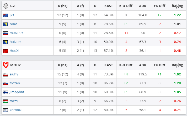 Статистика m0NESY на Mirage в матче против MOUZ за сторону атаки | Источник: HLTV.org