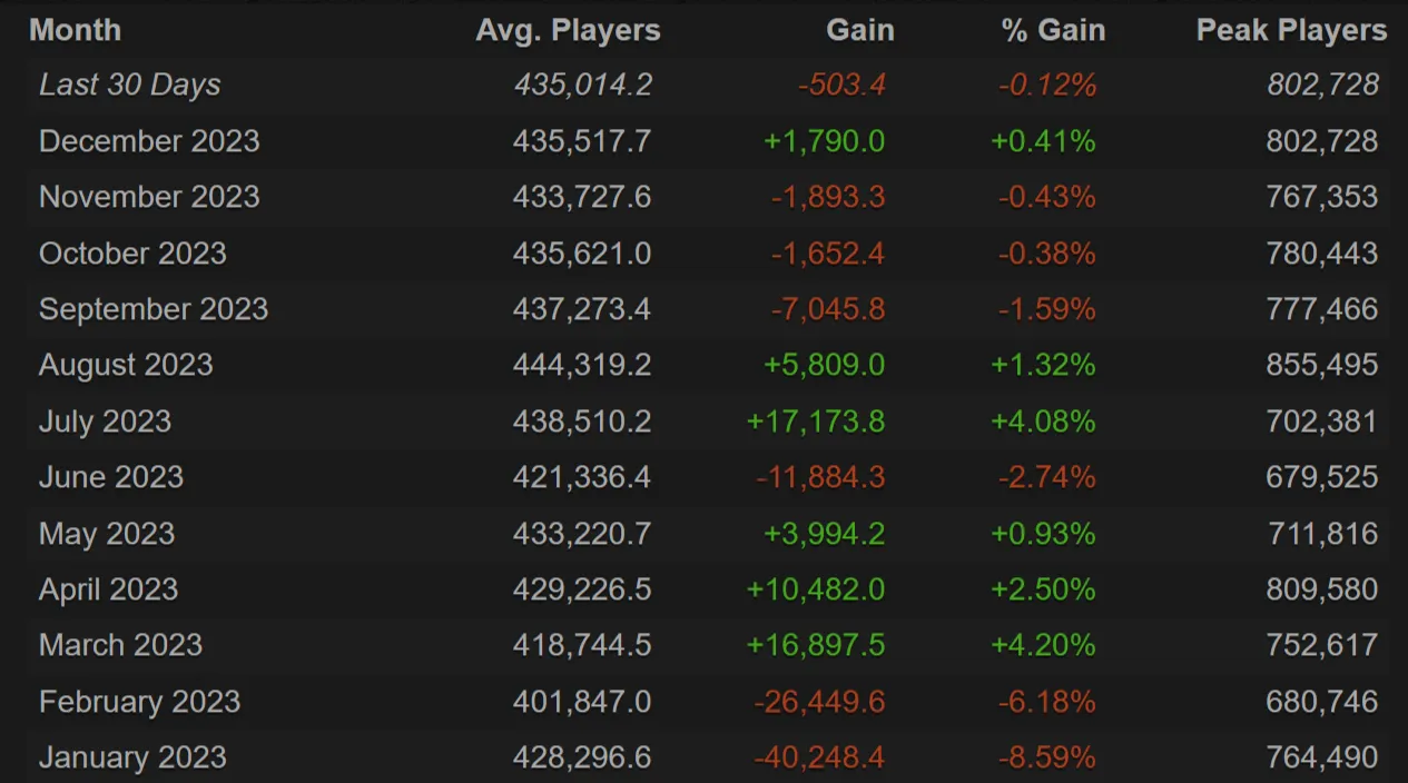 Источник: steamcharts.com