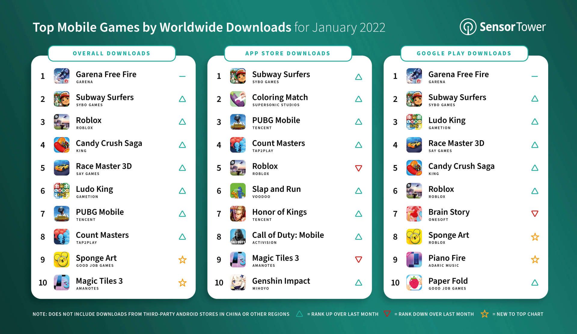 Самые популярные мобильные игры января 2022 года | Источник: Sensor Tower