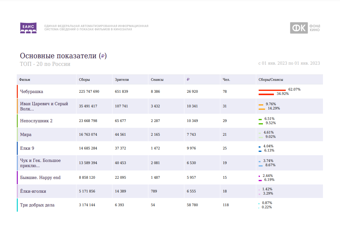 Данные по сборам в российских кинотеатрах 1 января 2023 года. Источник: «Фонд кино». Ссылка: ekinobilet.fond-kino.ru