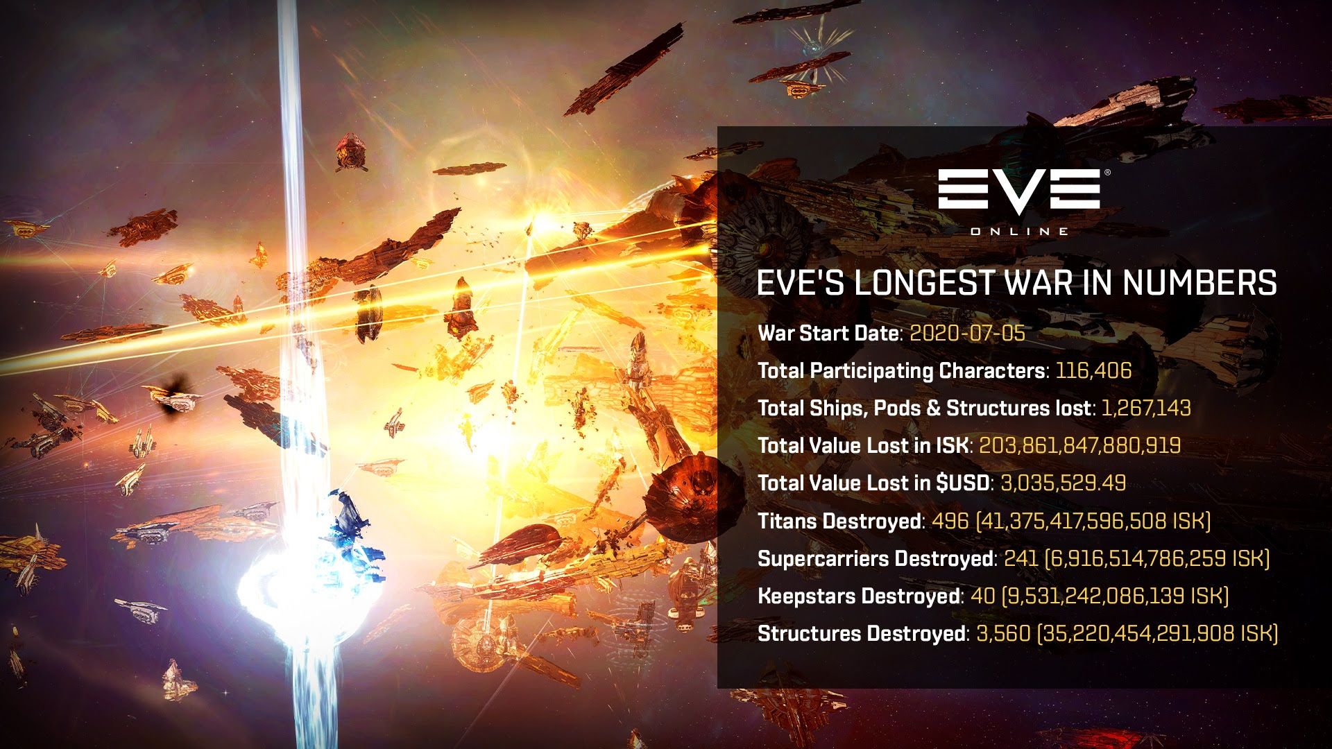 Итоги войны World War Bee 2 в Eve Online