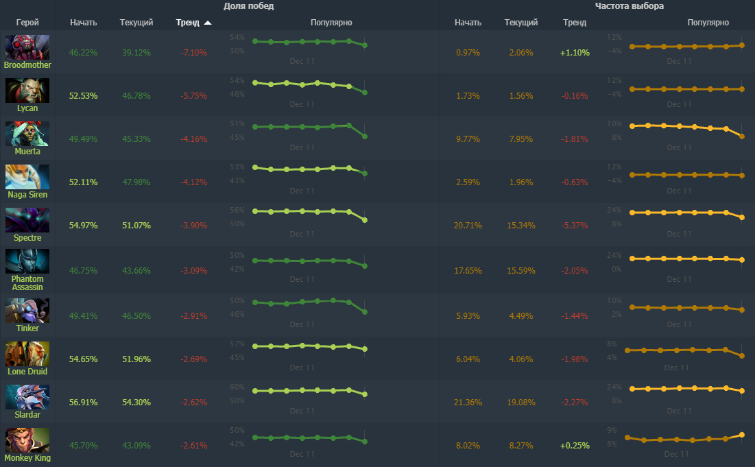 Источник: Dotabuff.com