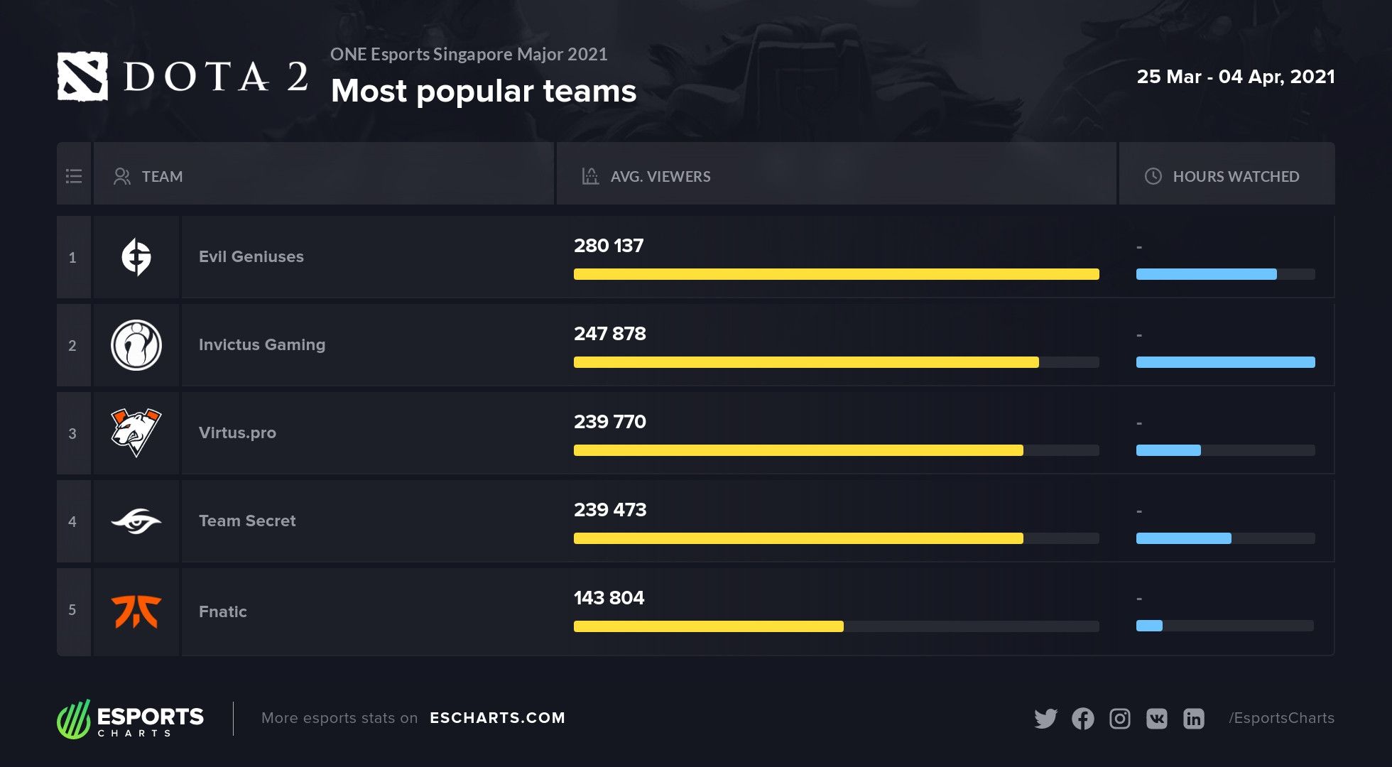 Источник: Esports Charts