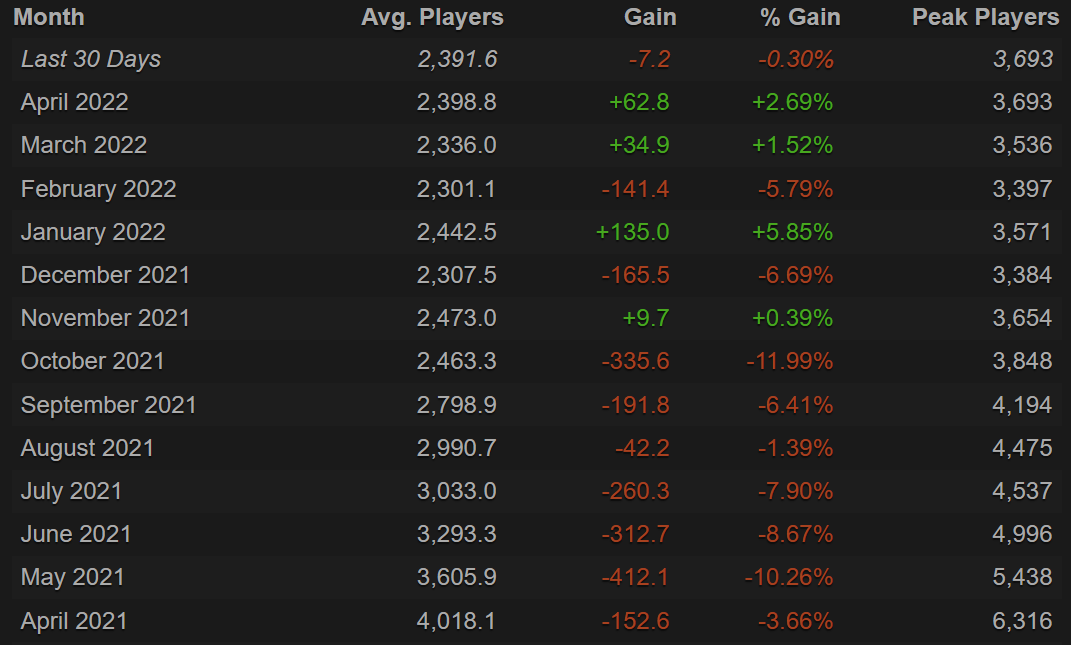 Источник: steamcharts.com