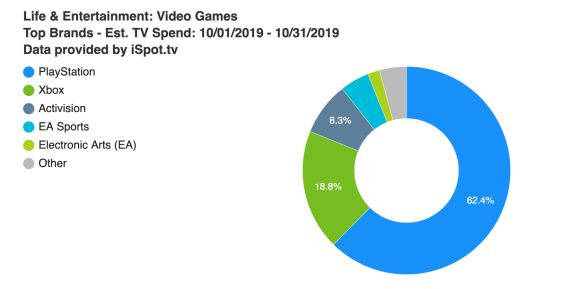 Расходы игровых компаний на рекламу на американском ТВ в октябре | Источник: Venture Beat