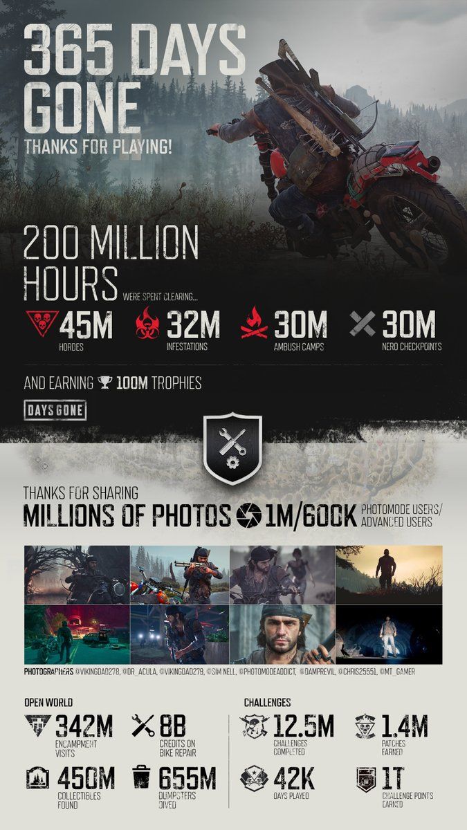 Игроки провели 200 млн часов в Days Gone и уничтожили 45 млн орд —  статистика к годовщине тайтла