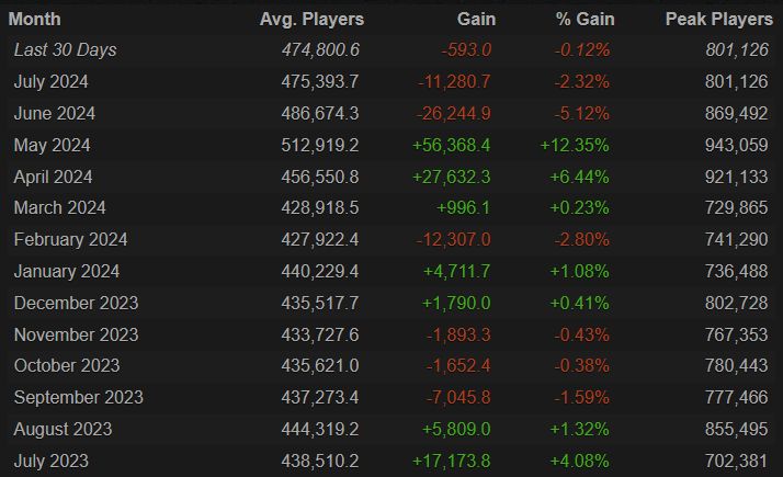 Источник: Steam Charts