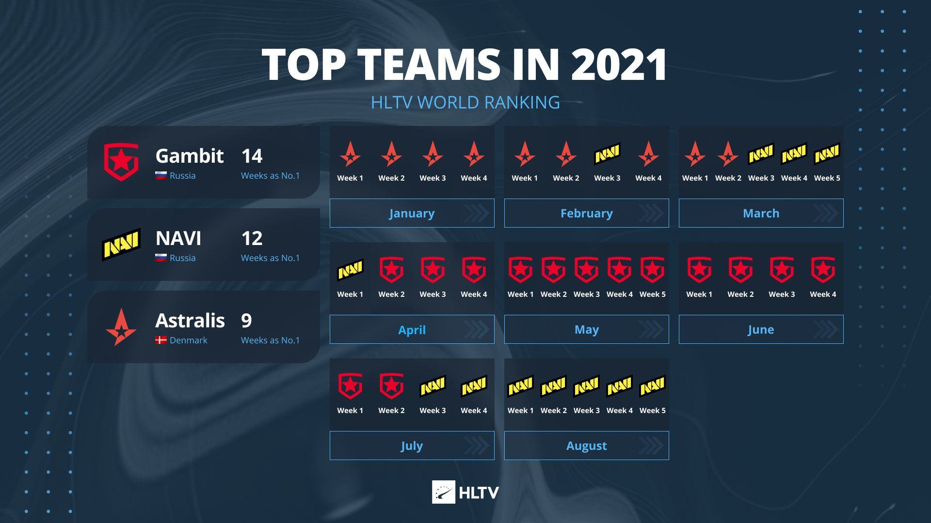 Команды, возглавлявшие рейтинг HLTV.org в 2021 году. Источник: HLTV.org