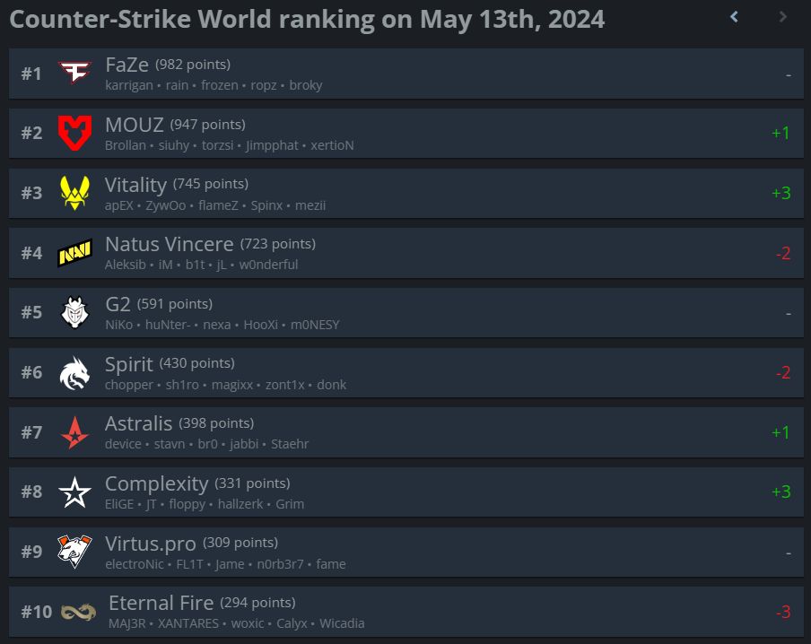 Топ-10 рейтинга HLTV.org