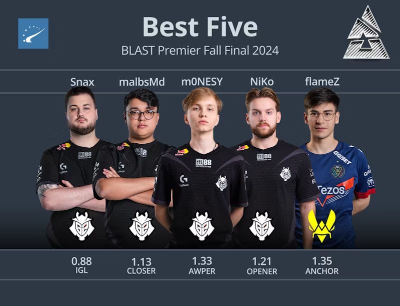 Символическая сборная BLAST Premier: Fall Final 2024 по версии HLTV.org