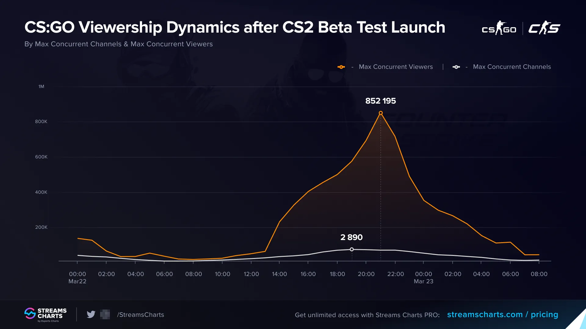 Статистика просмотров CS:GO на Twitch | Источник: Streams Charts