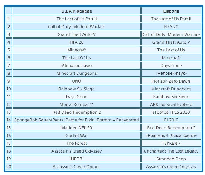 Чарты PS Store за июнь в США и Европе