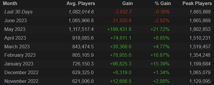 Источник: SteamCharts