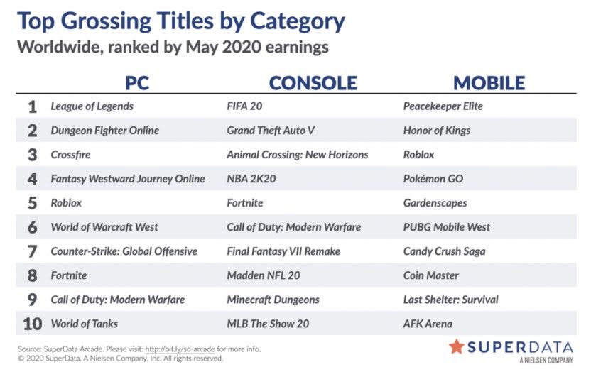 Самые прибыльные игры мая на ПК, консолях и мобильных платформах. Источник: SuperData