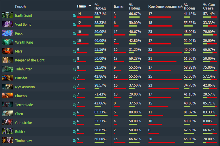 Статистика СНГ. Источник: Dotabuff