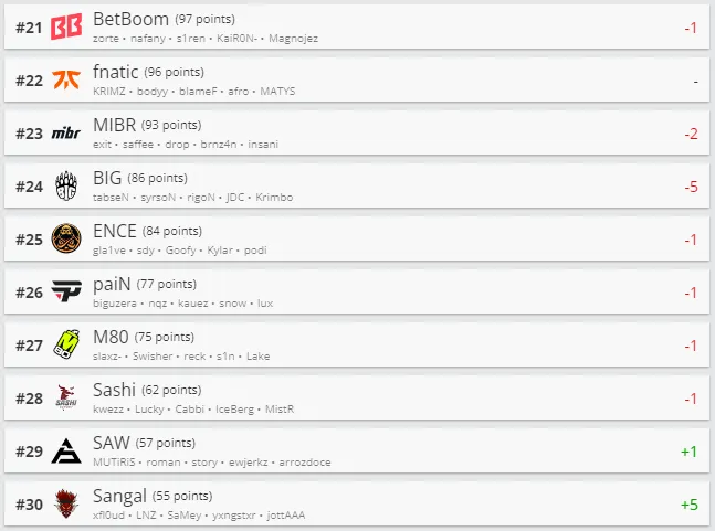 Топ 21-30 рейтинга HLTV.org. Источник: HLTV.org