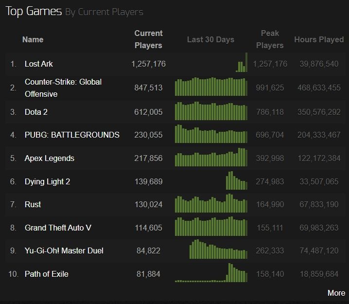 Количество игроков в тайтлах Steam. Источник: Steam Charts